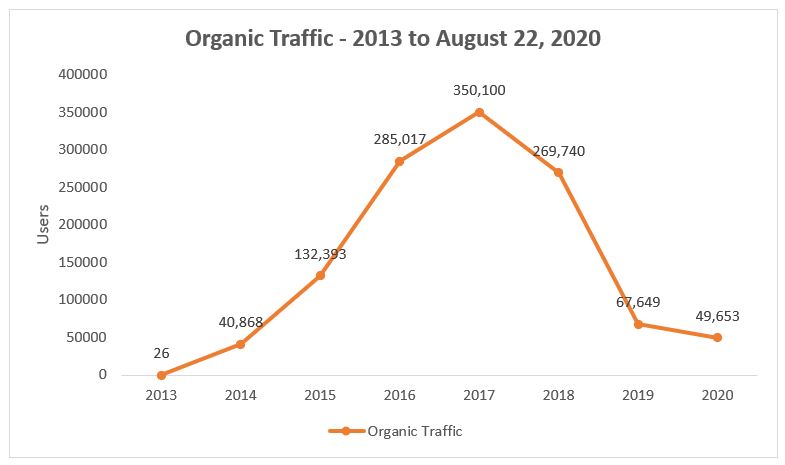 Chart showing that the SEO mistakes reduced organic traffic to the blog in 82% between 2018 and 2020